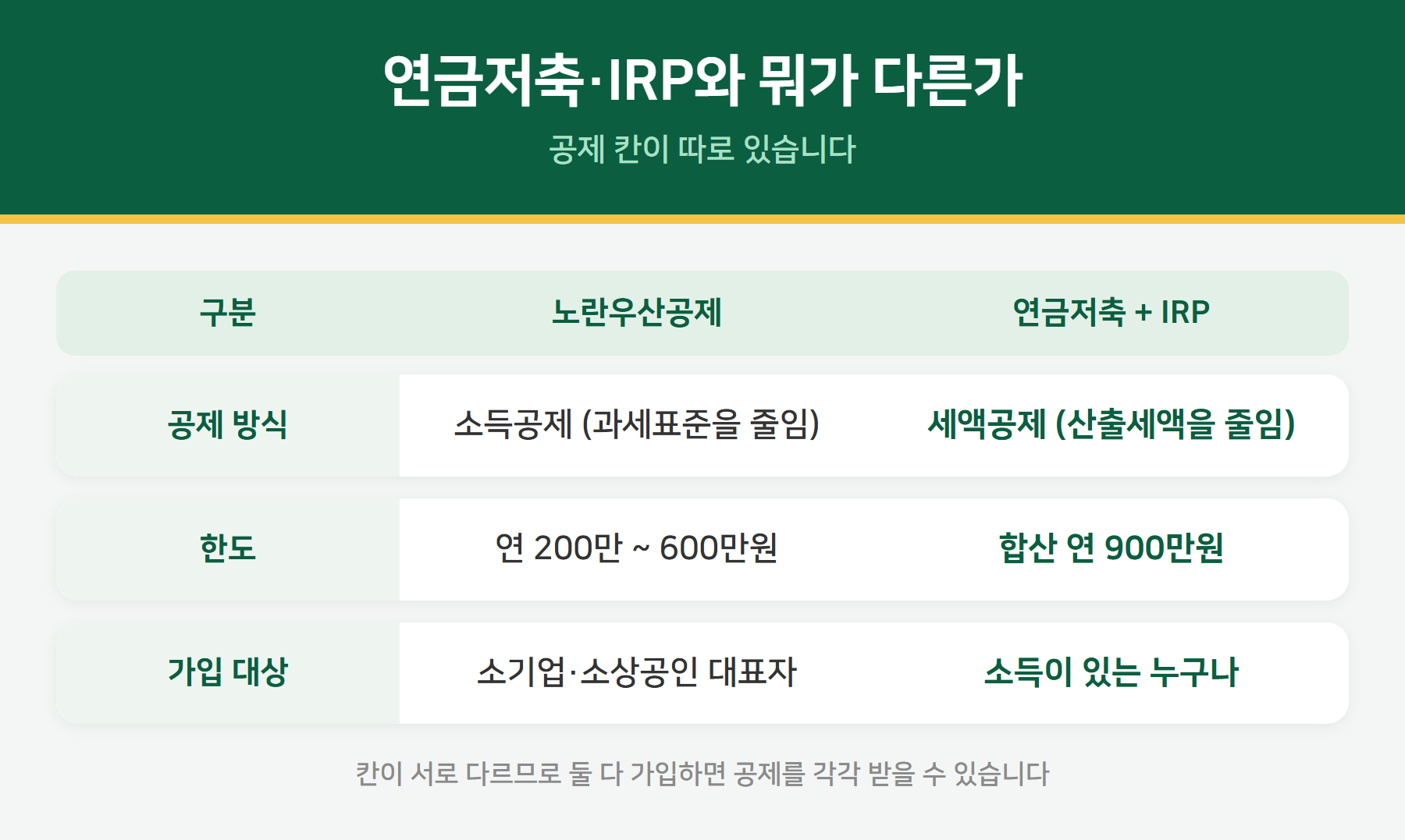 노란우산공제와 연금저축 비교