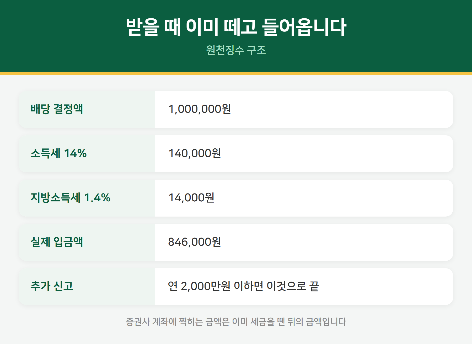 배당소득세 원천징수 구조