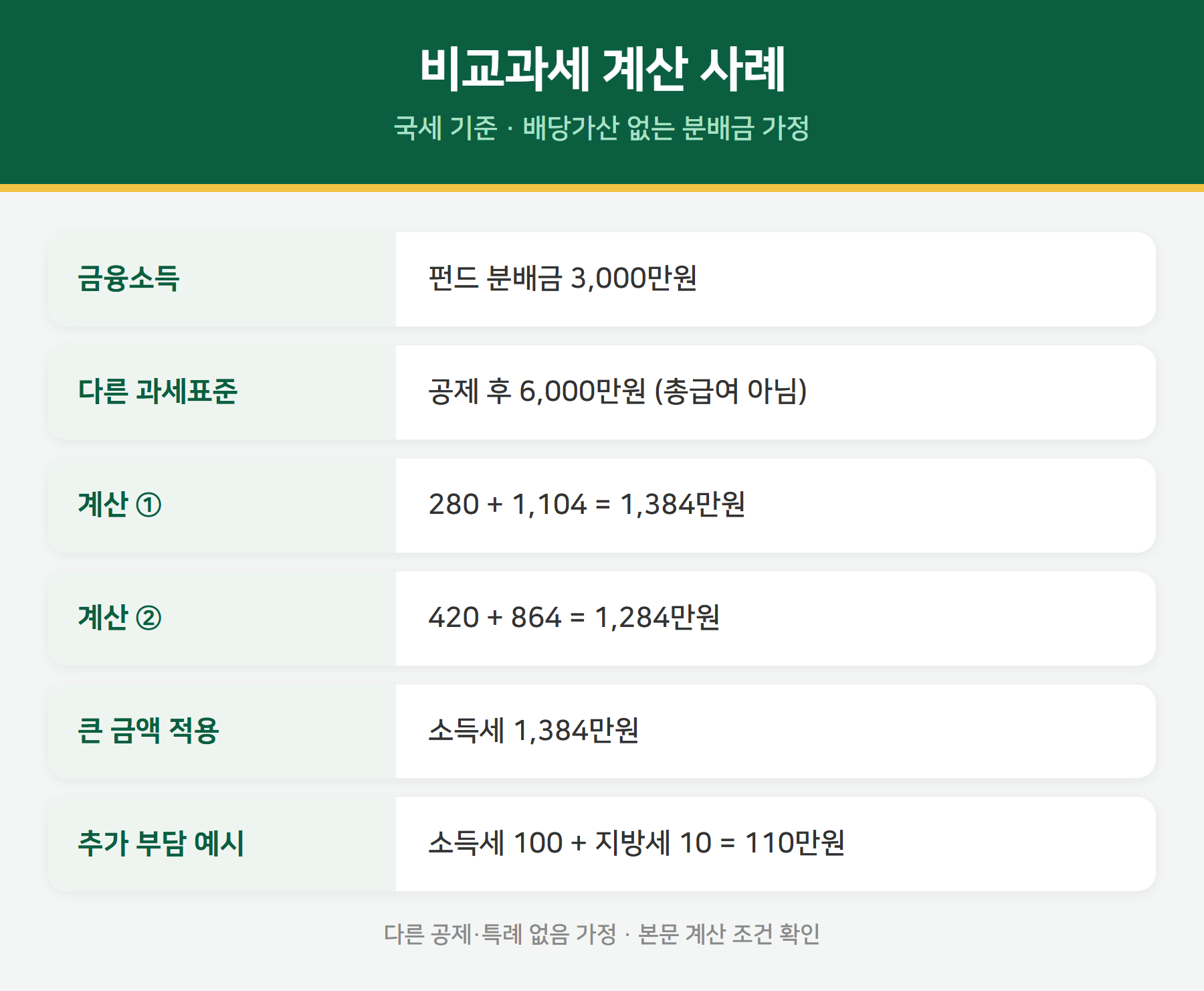 비교과세 계산 가정과 결과