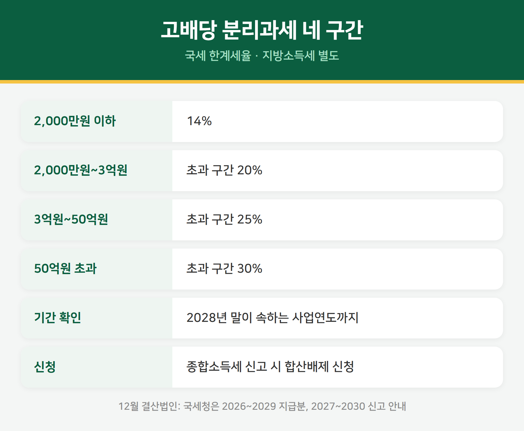 고배당 분리과세 네 구간