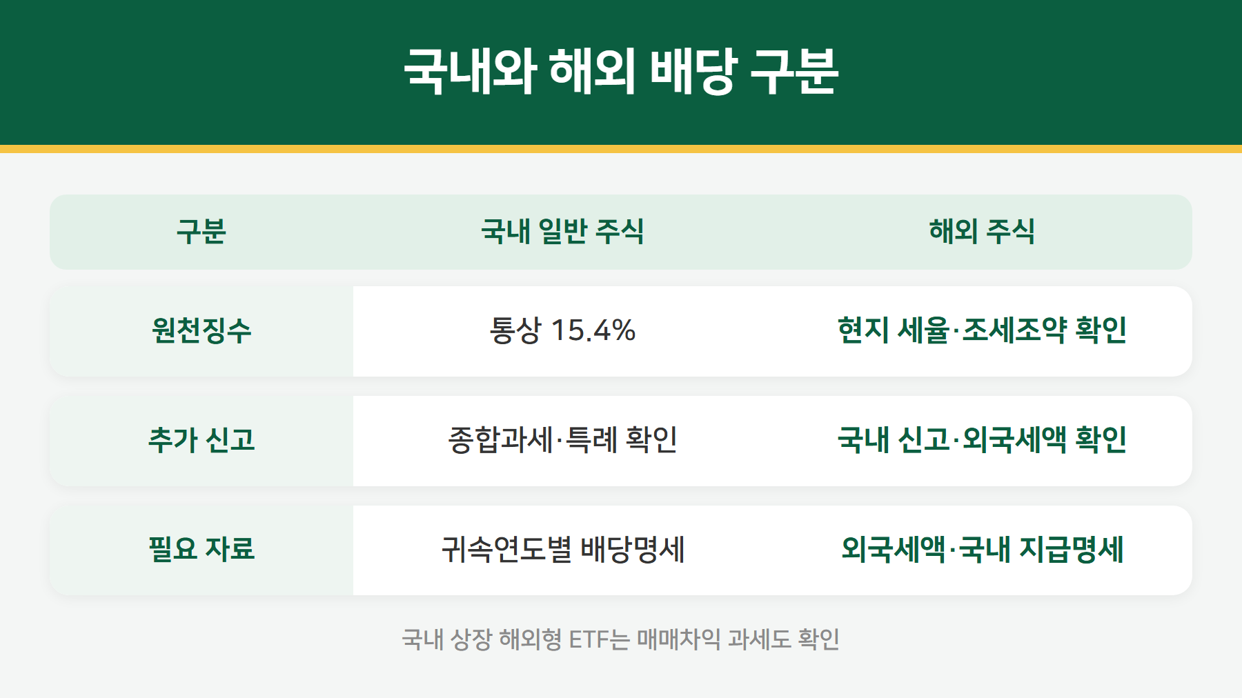 국내 배당과 해외 배당 과세 비교