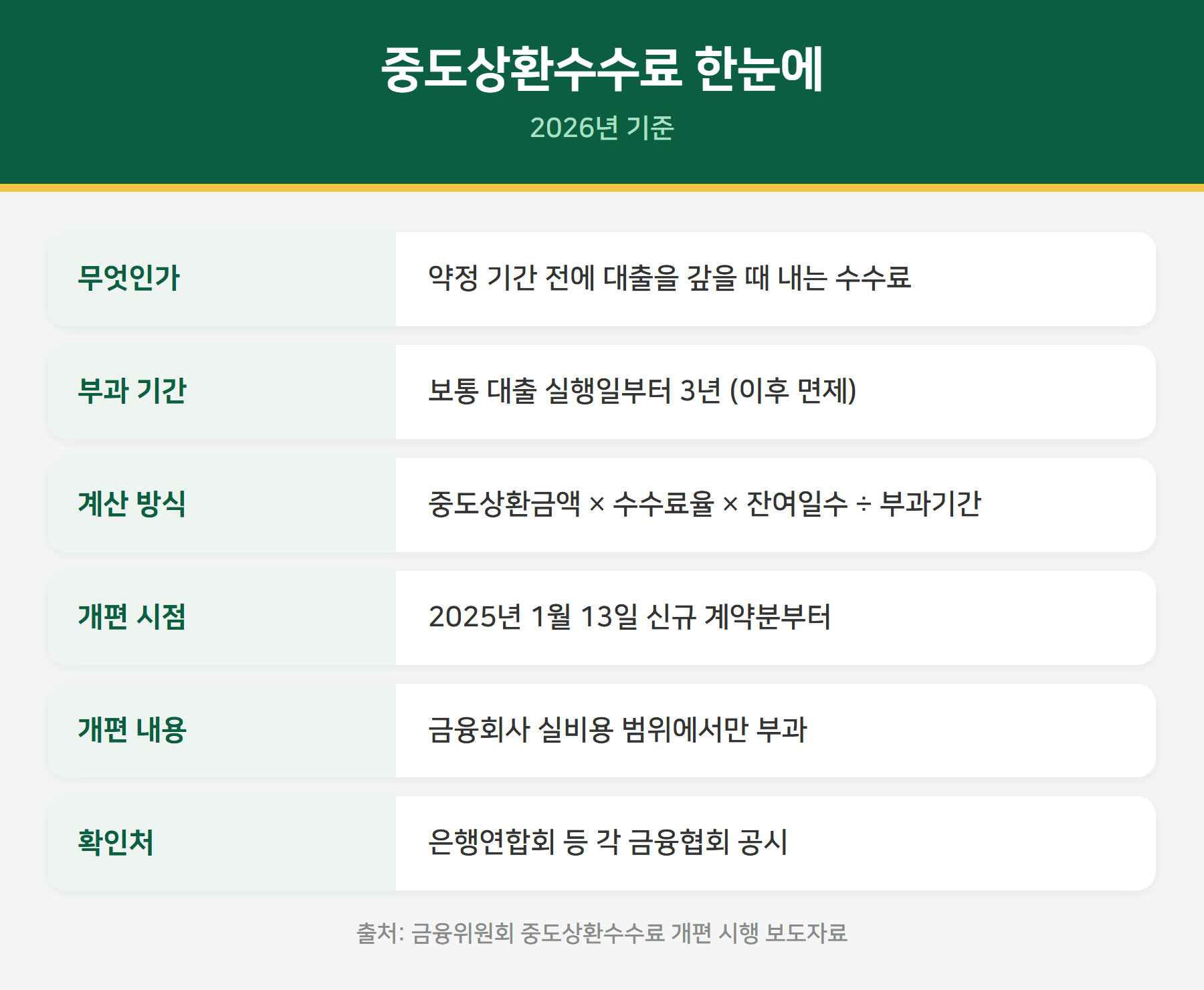 중도상환수수료 요약