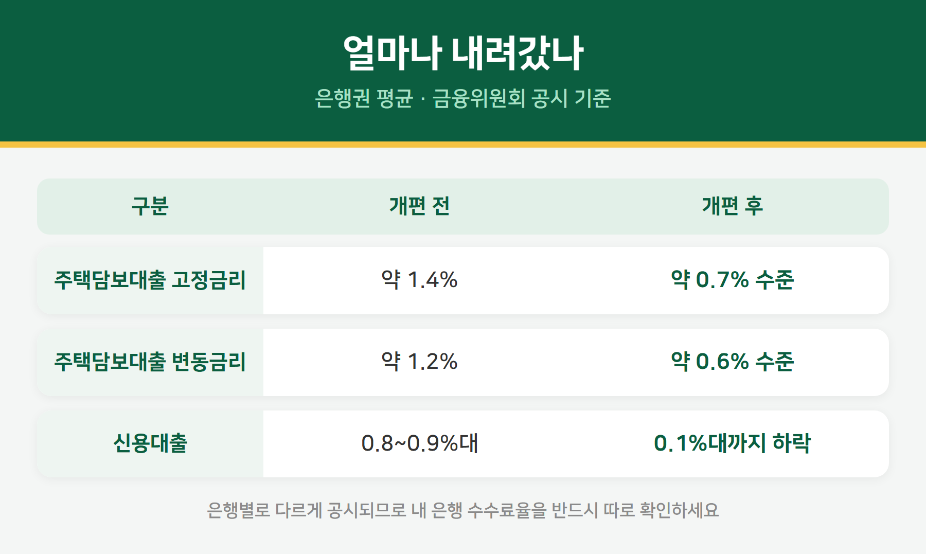 중도상환수수료 인하 전후 비교