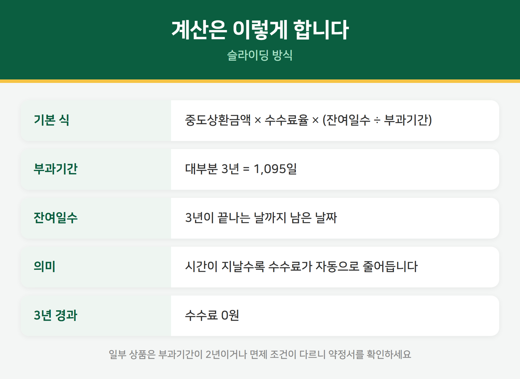 중도상환수수료 계산식