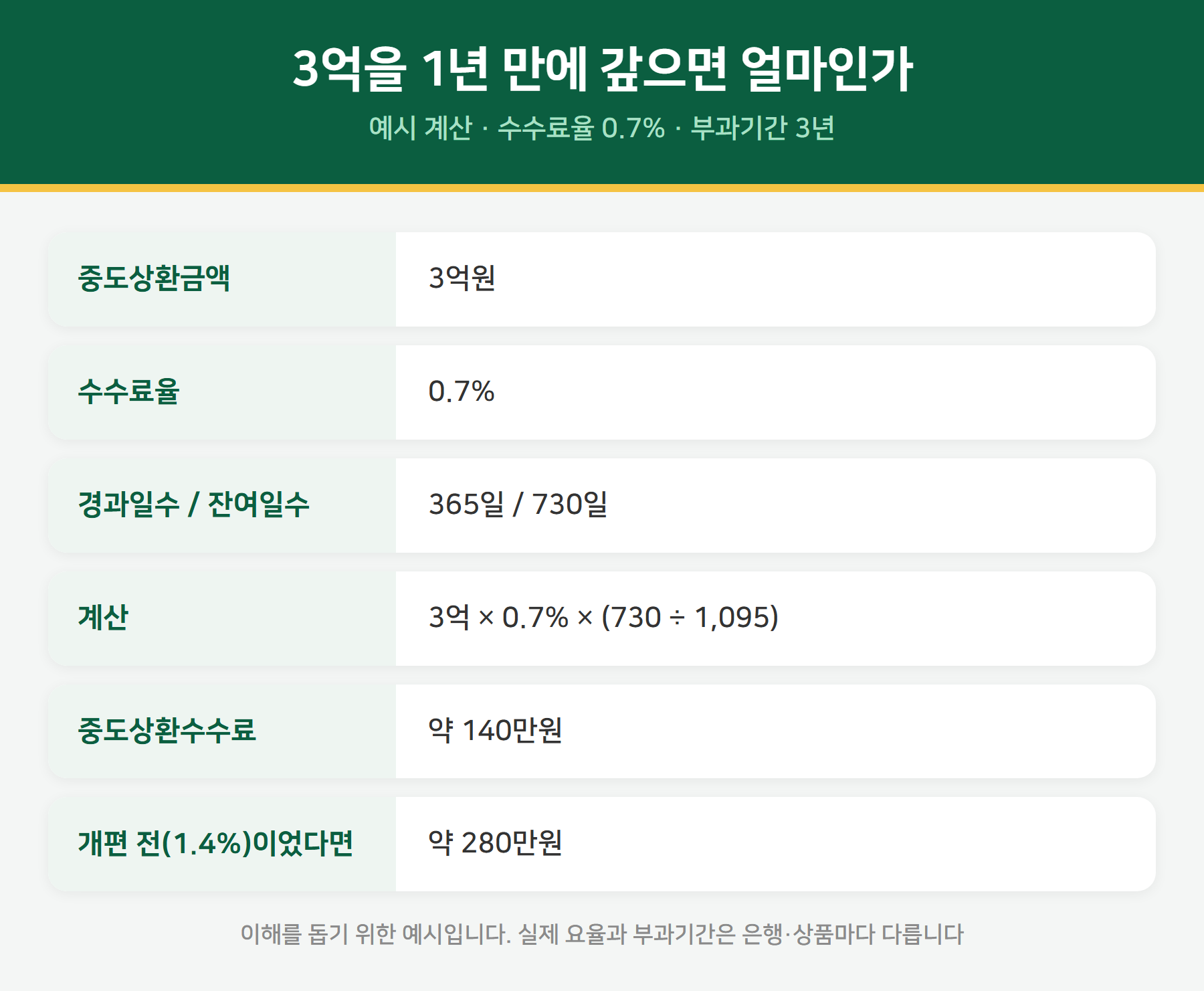 중도상환수수료 계산 사례