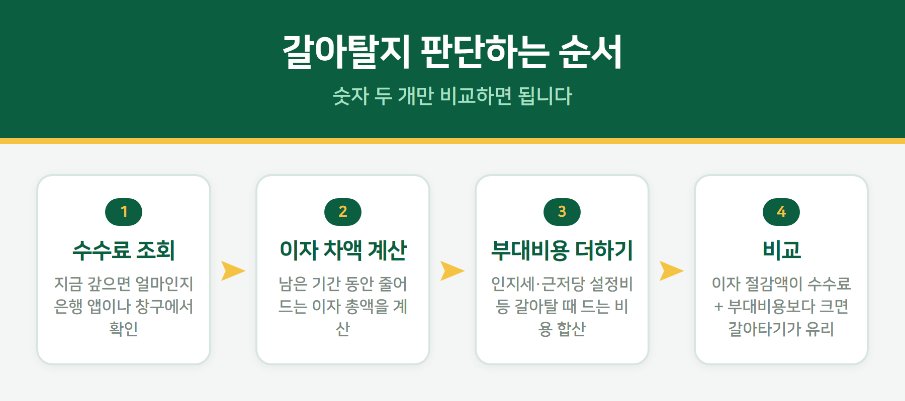 대출 갈아타기 손익분기 판단