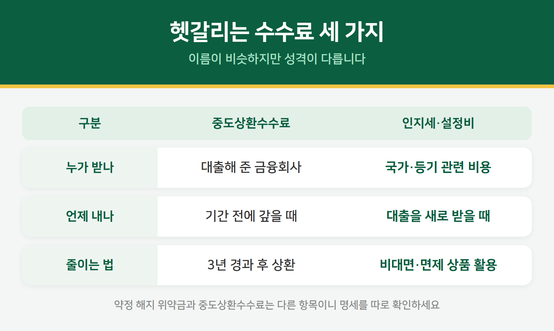 중도상환수수료와 인지세 구분