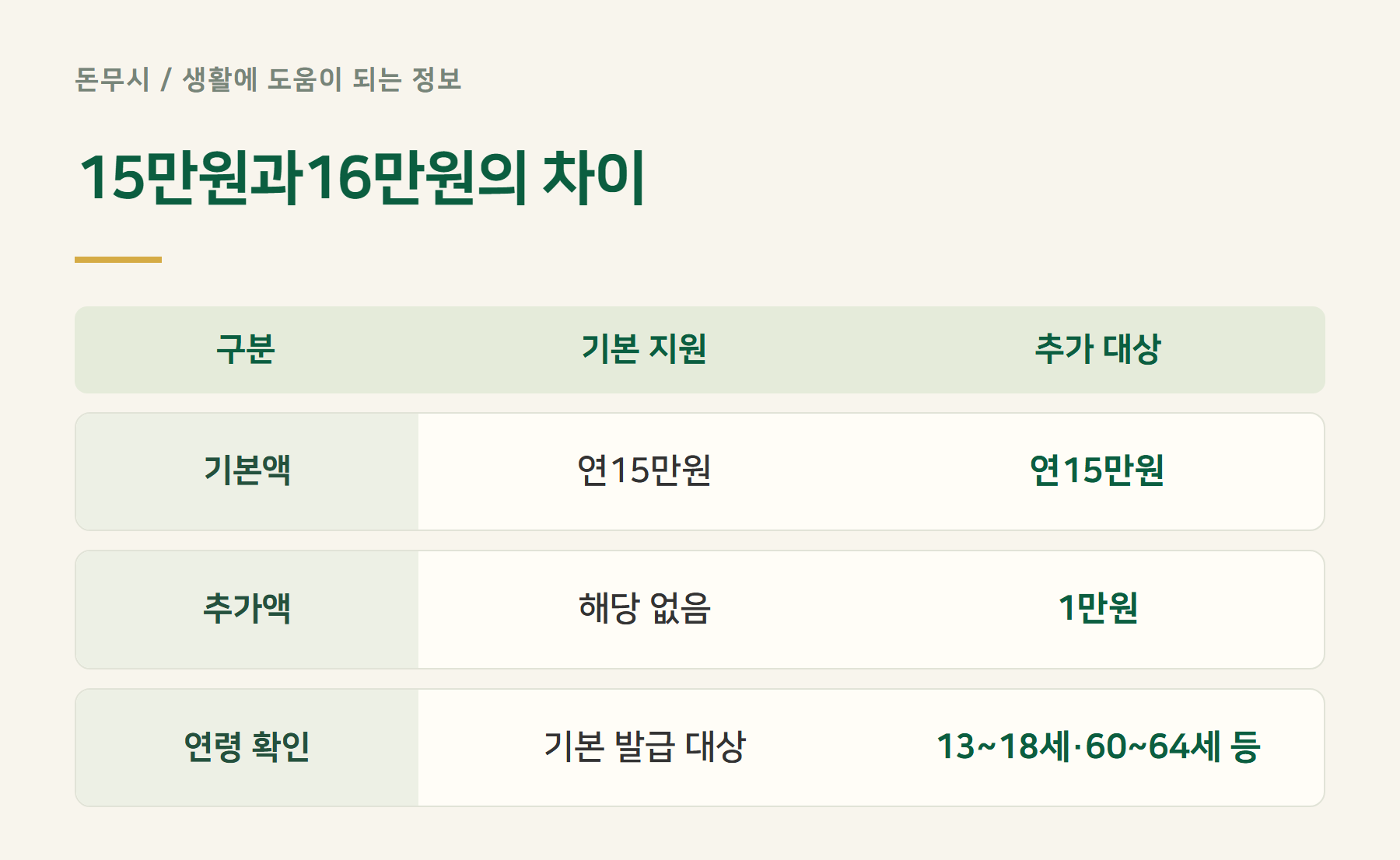 15만원과16만원의차이