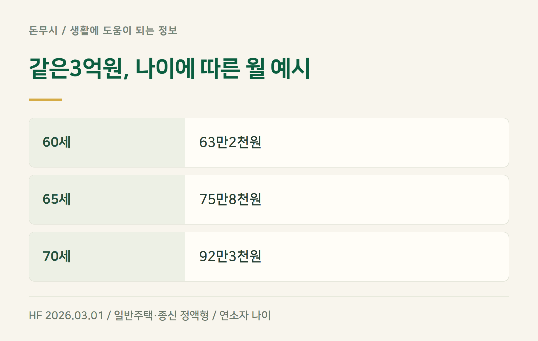 같은3억원나이에따른월예시