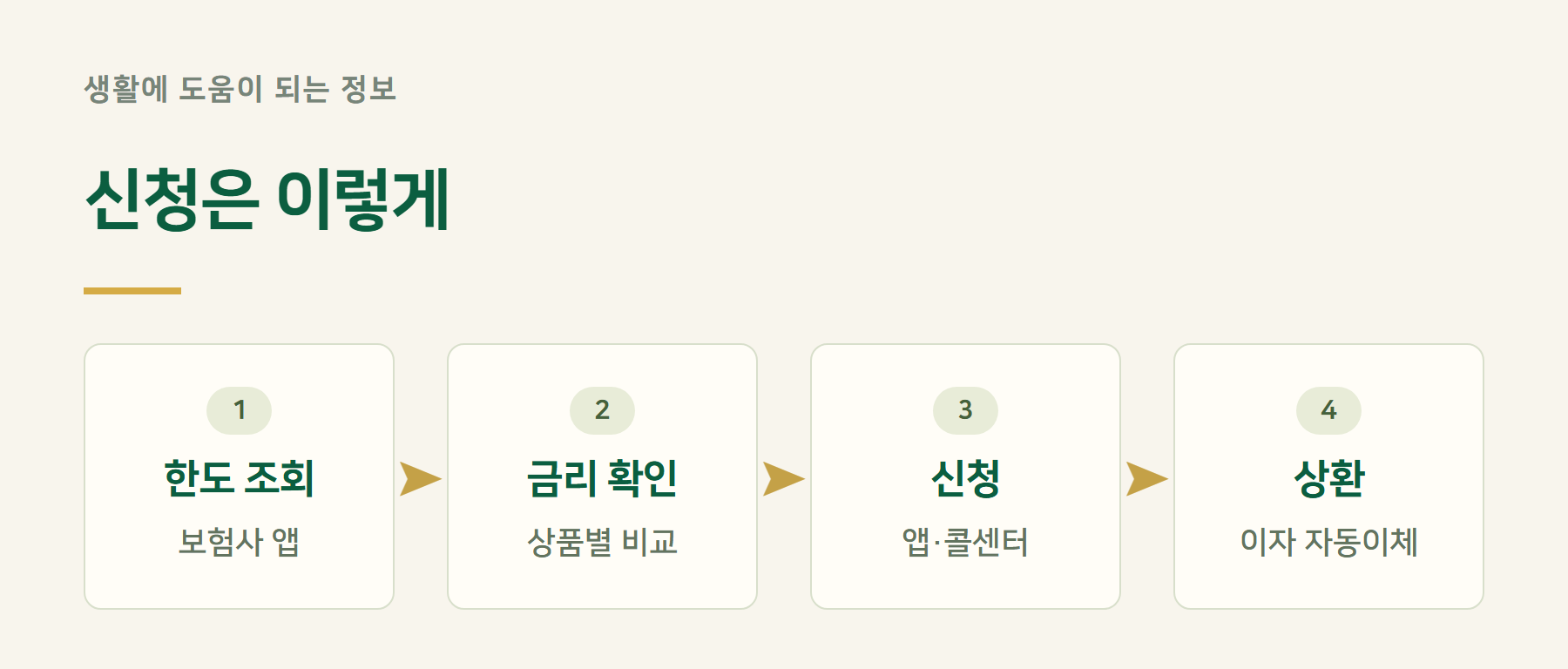 신청