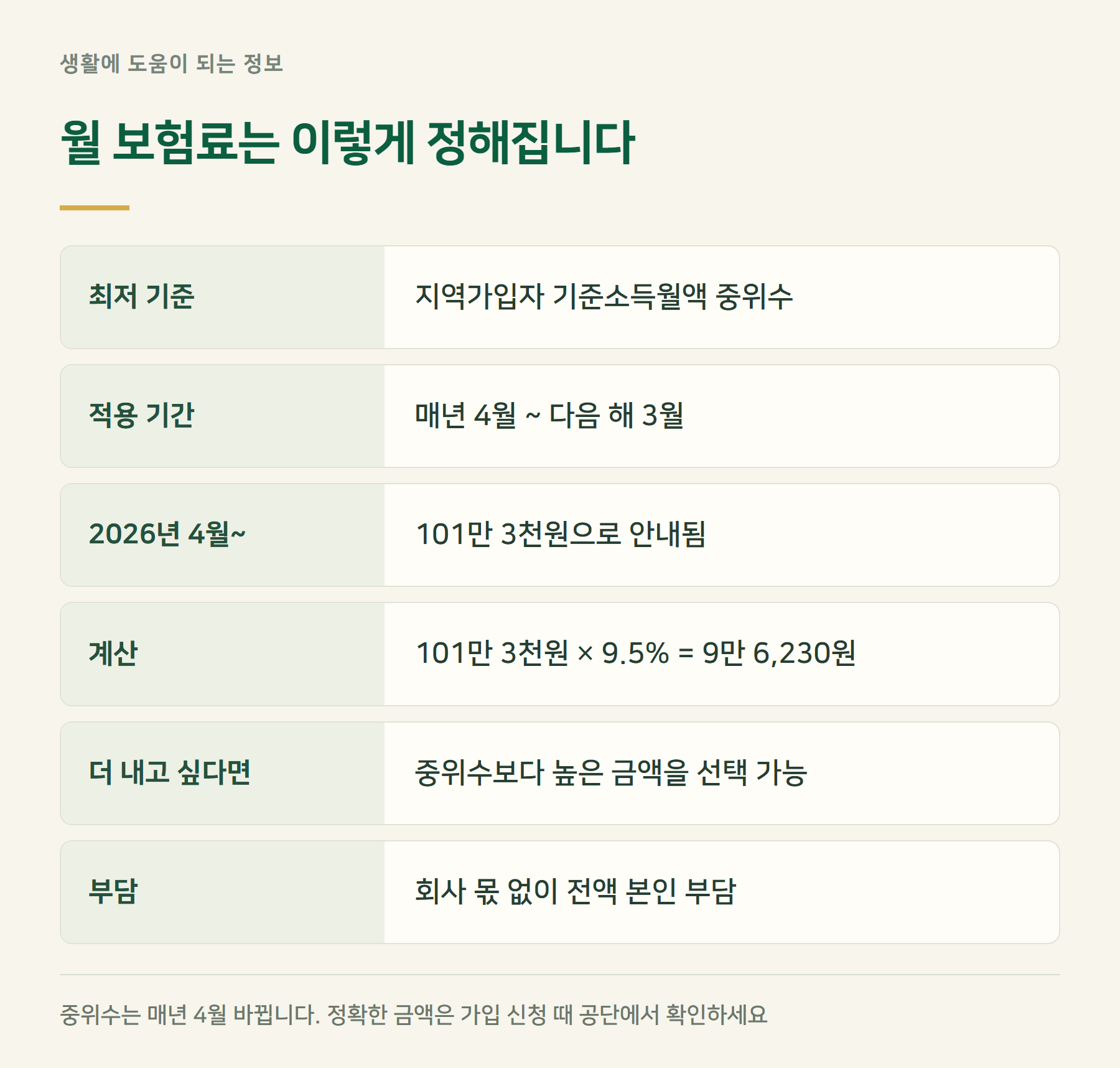 보험료