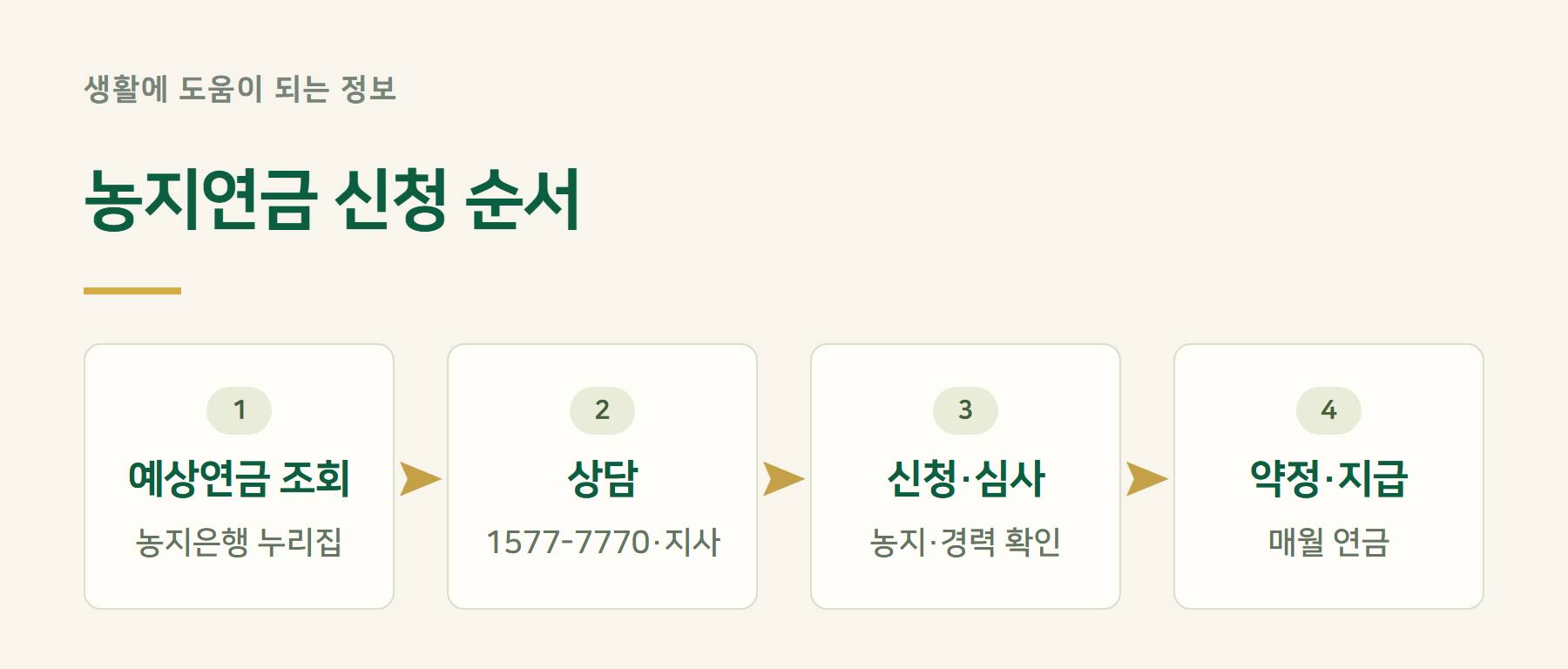 신청