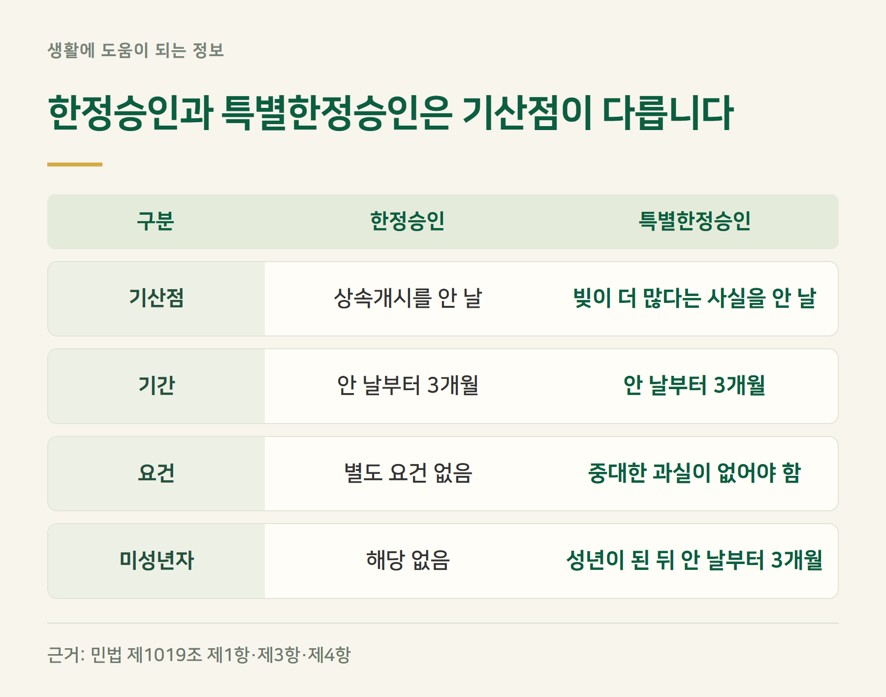 구분