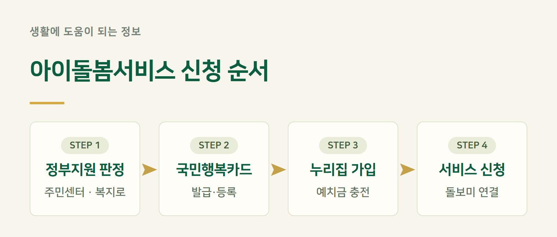 절차