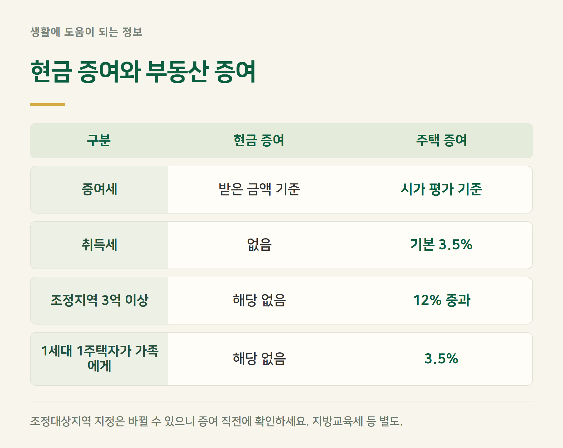 구분