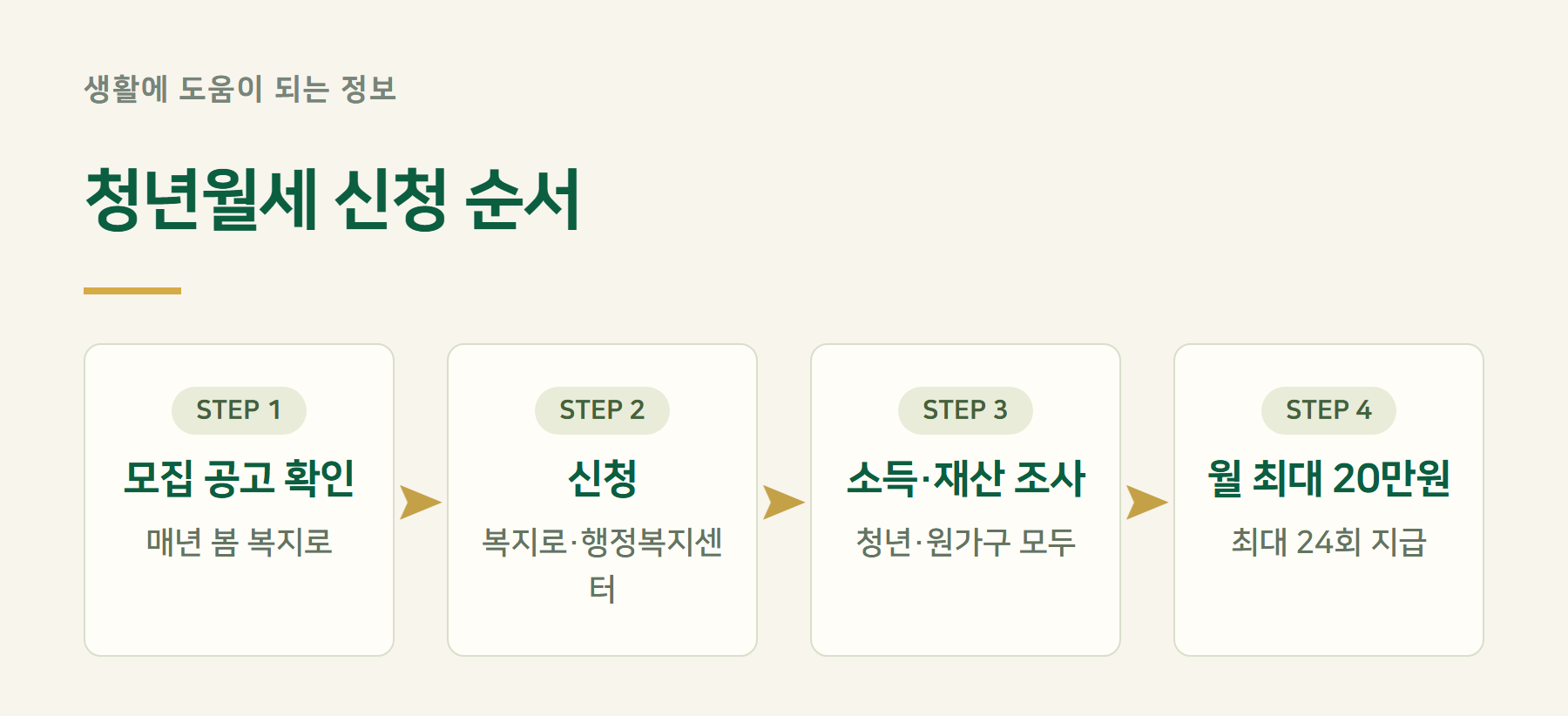 신청
