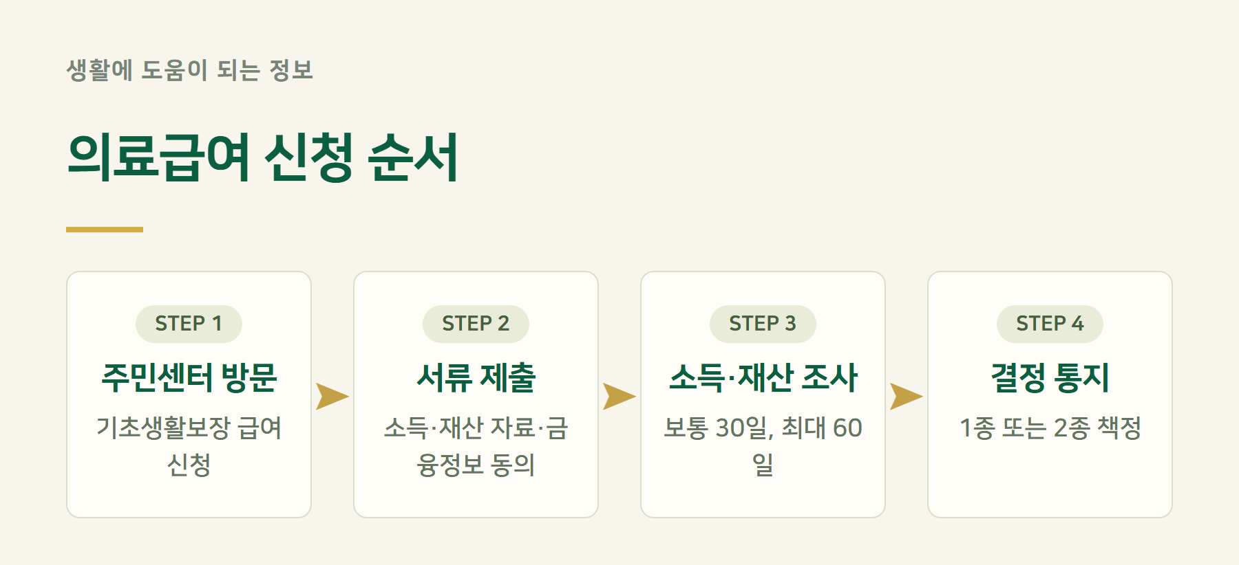신청