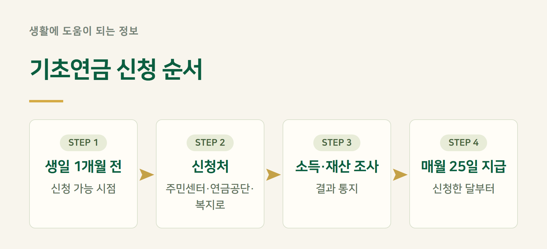 신청