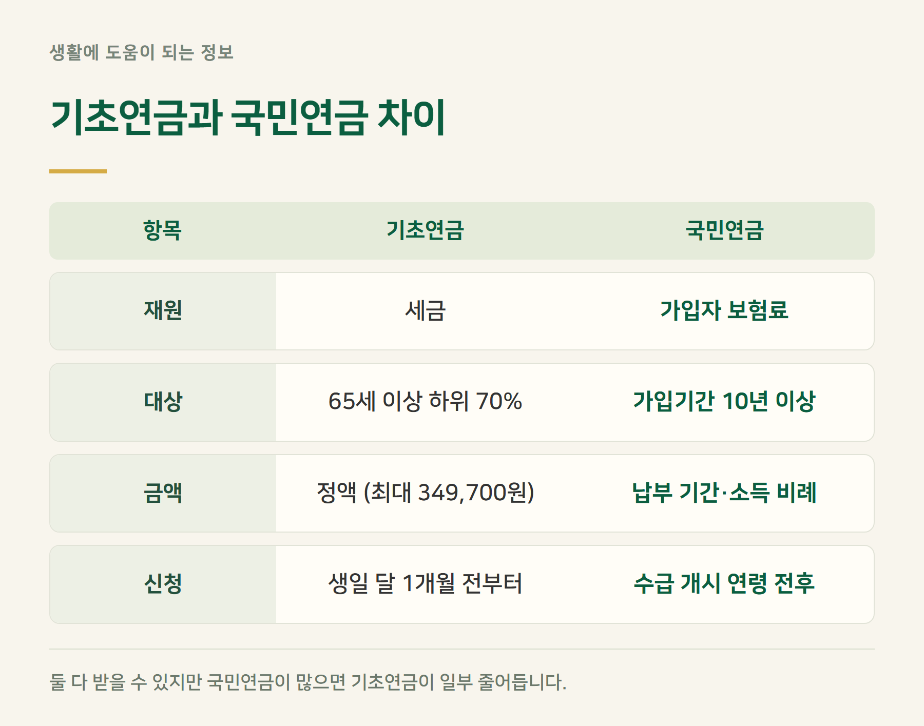 구분