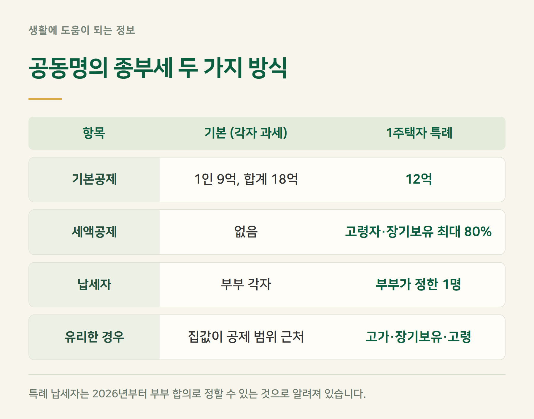 종부세