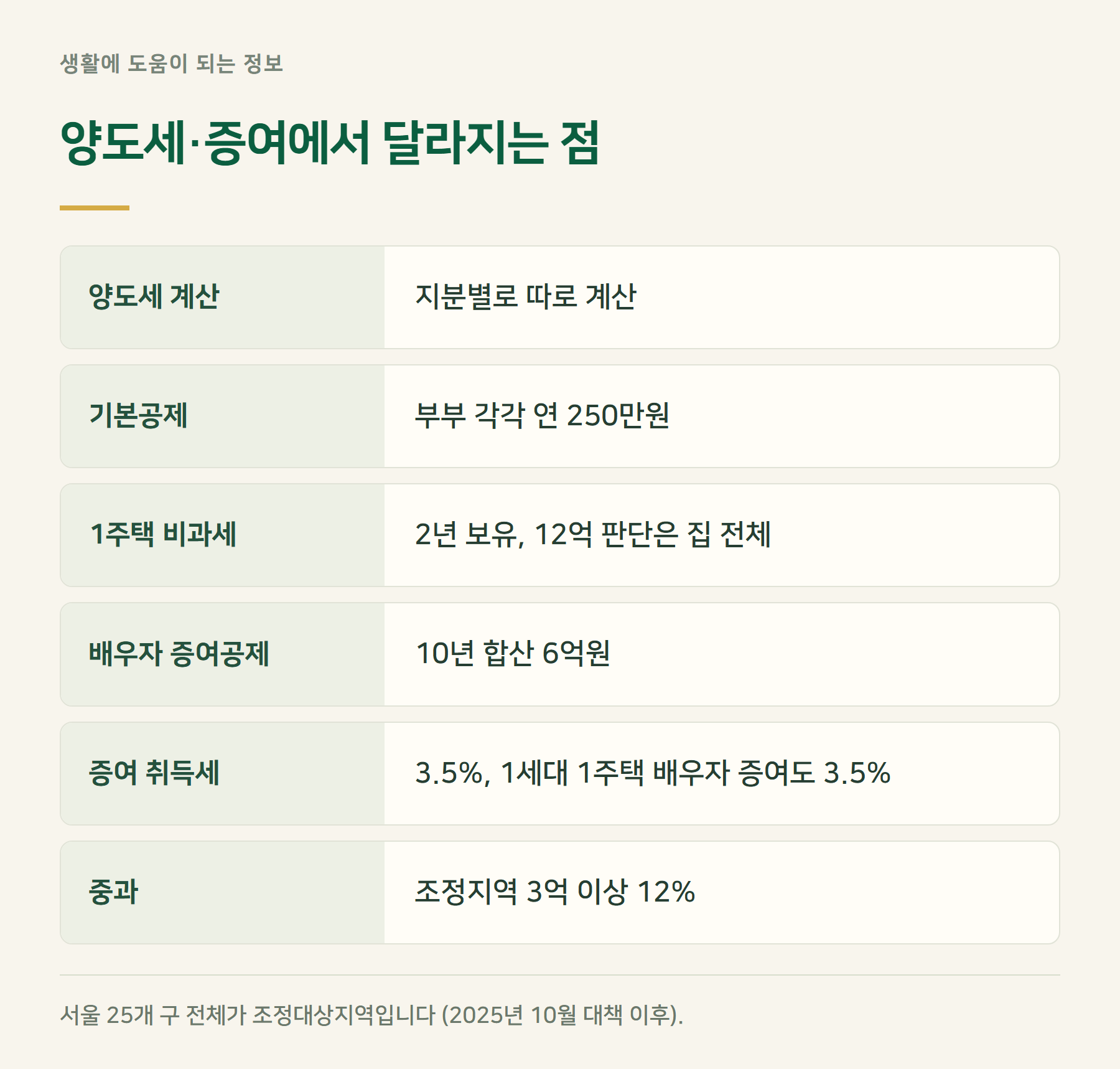 양도증여