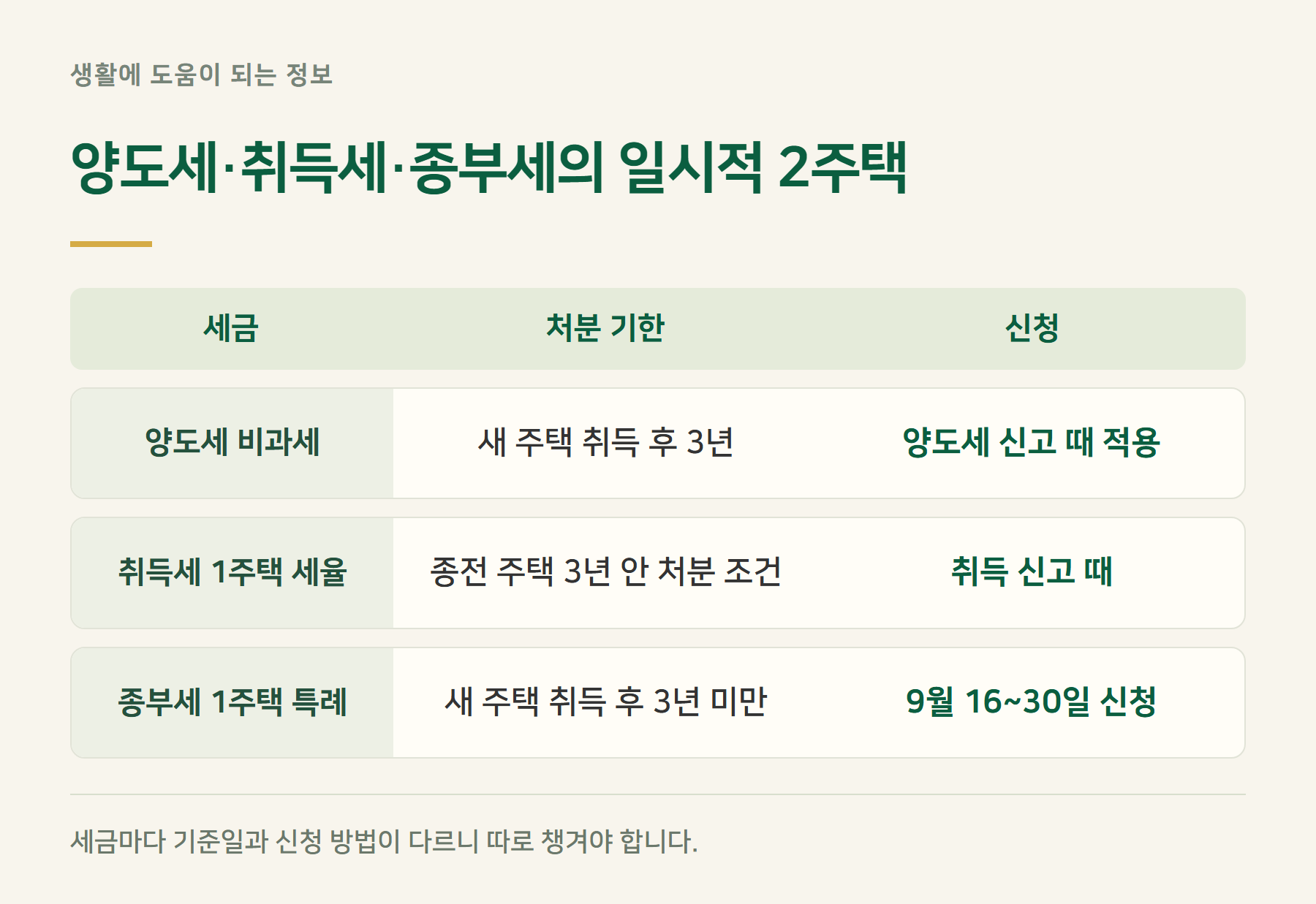 구분