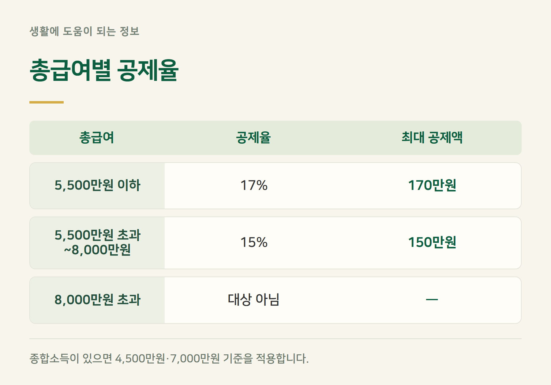 공제율