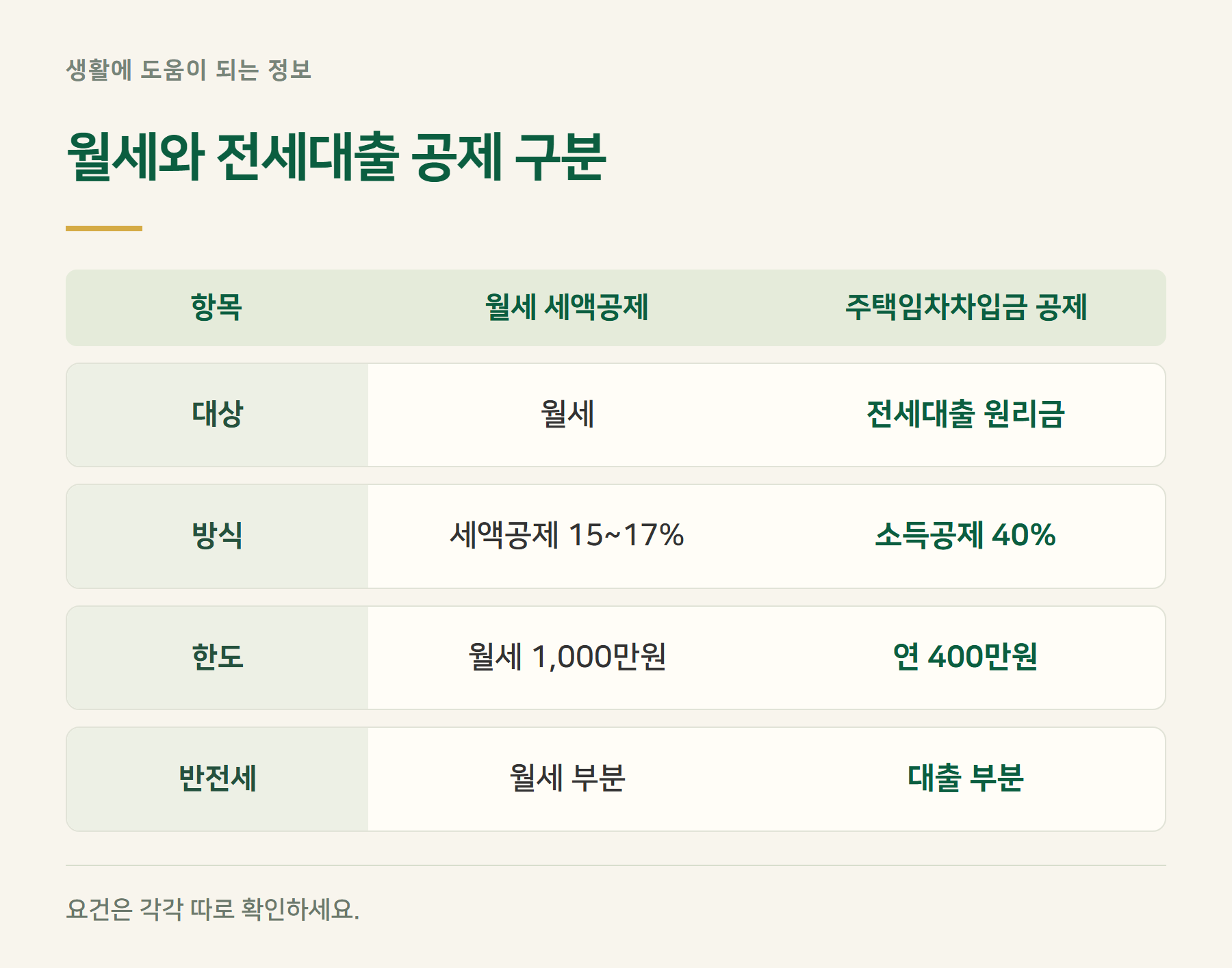구분