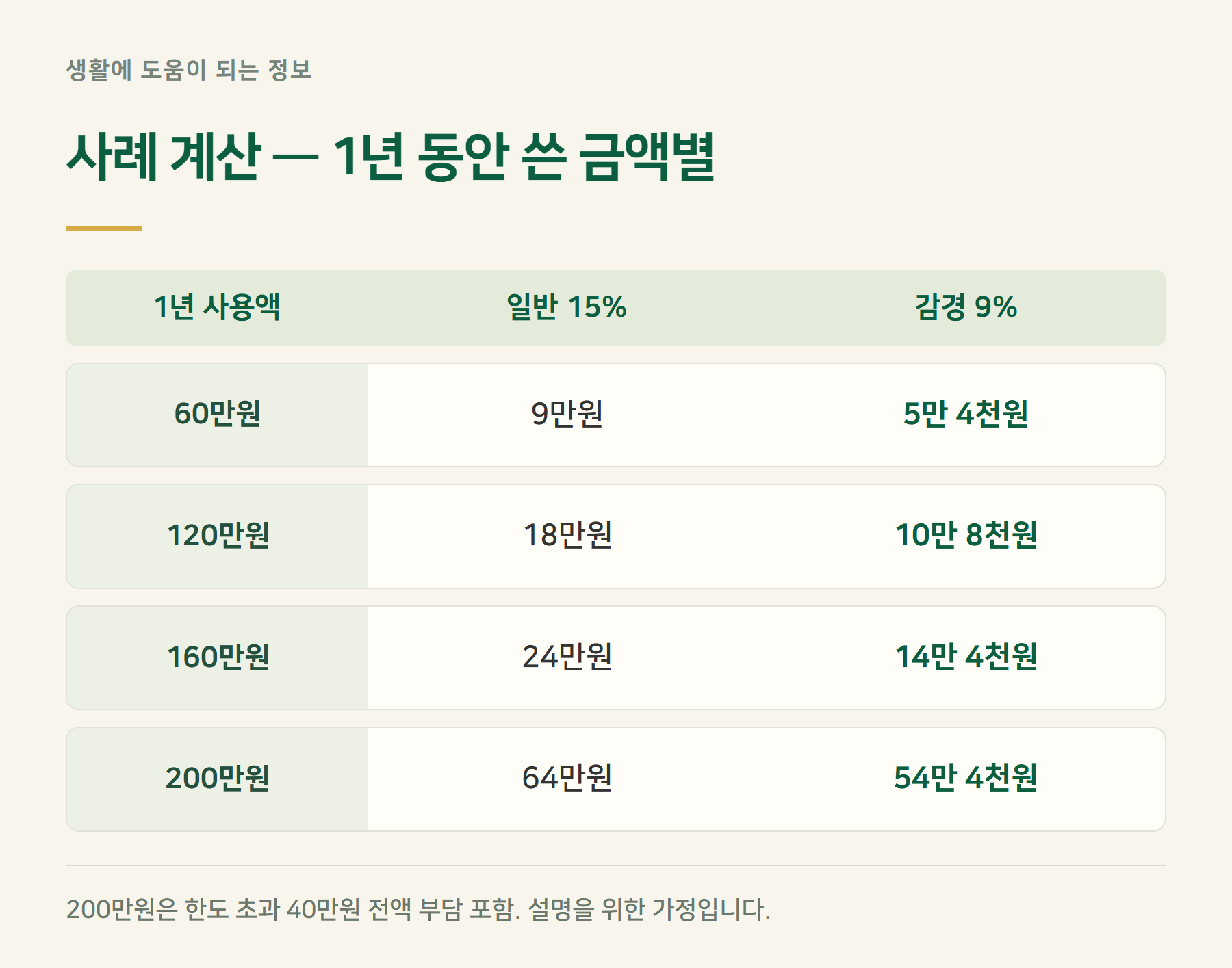 사례계산