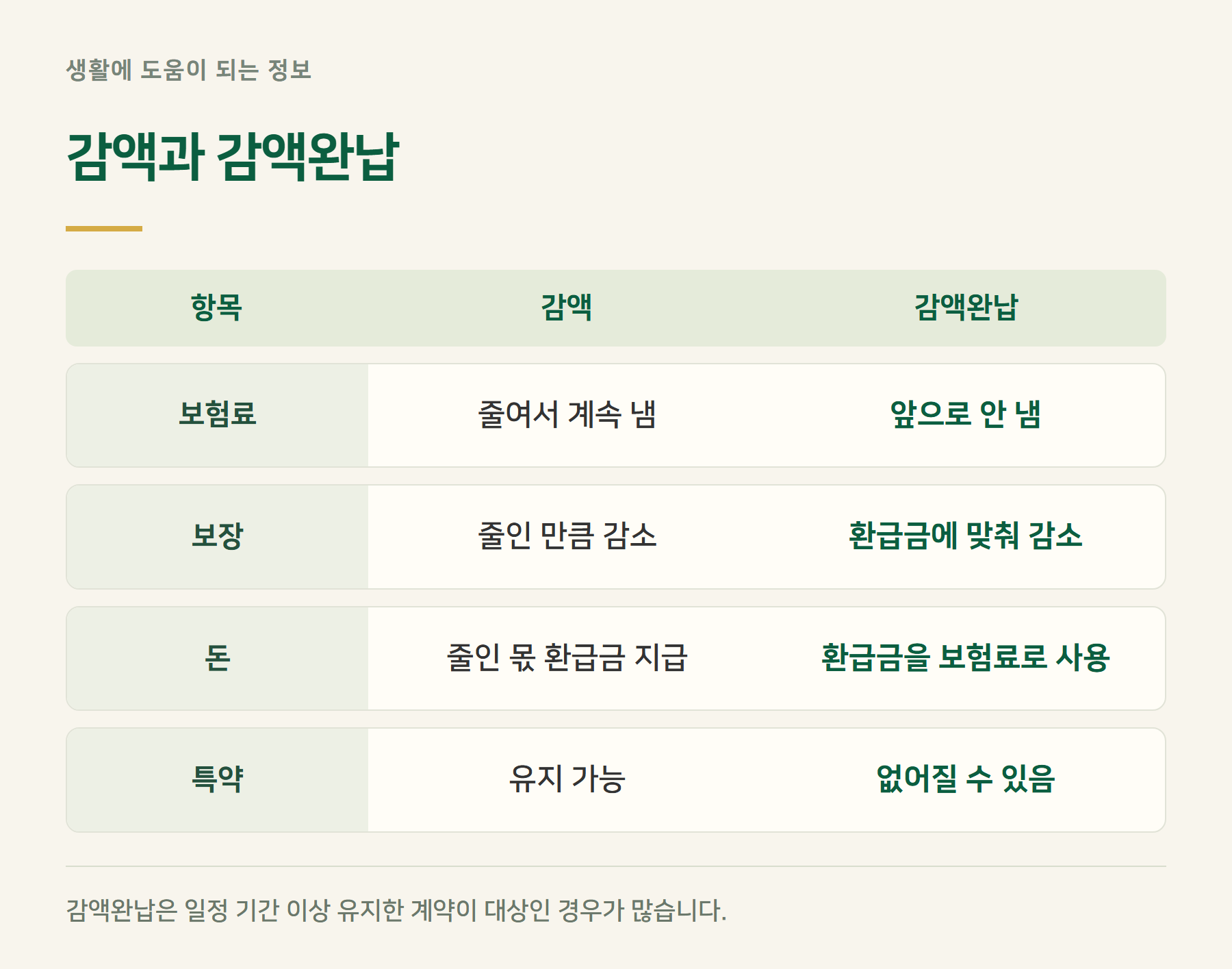 감액