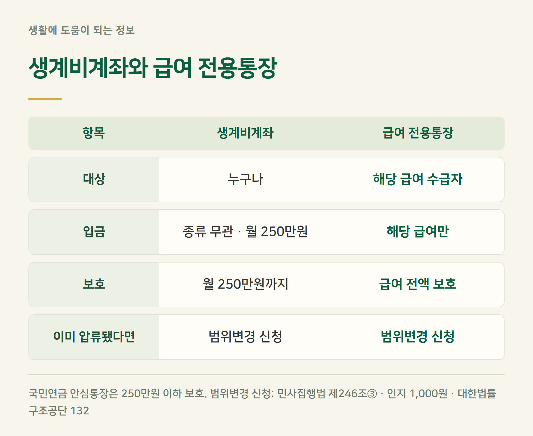 구분