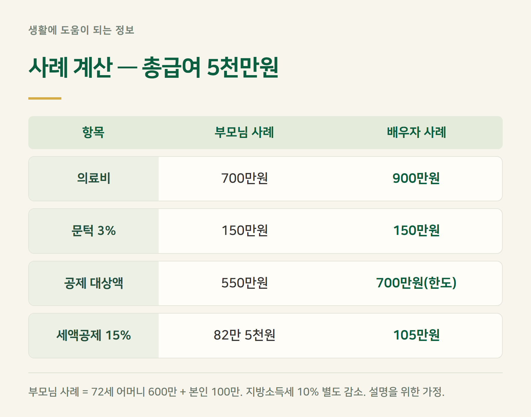 사례계산