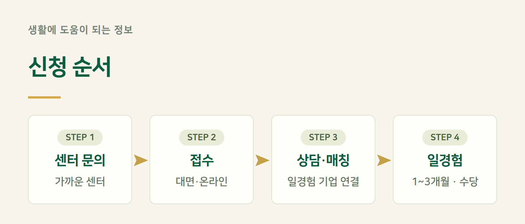 신청