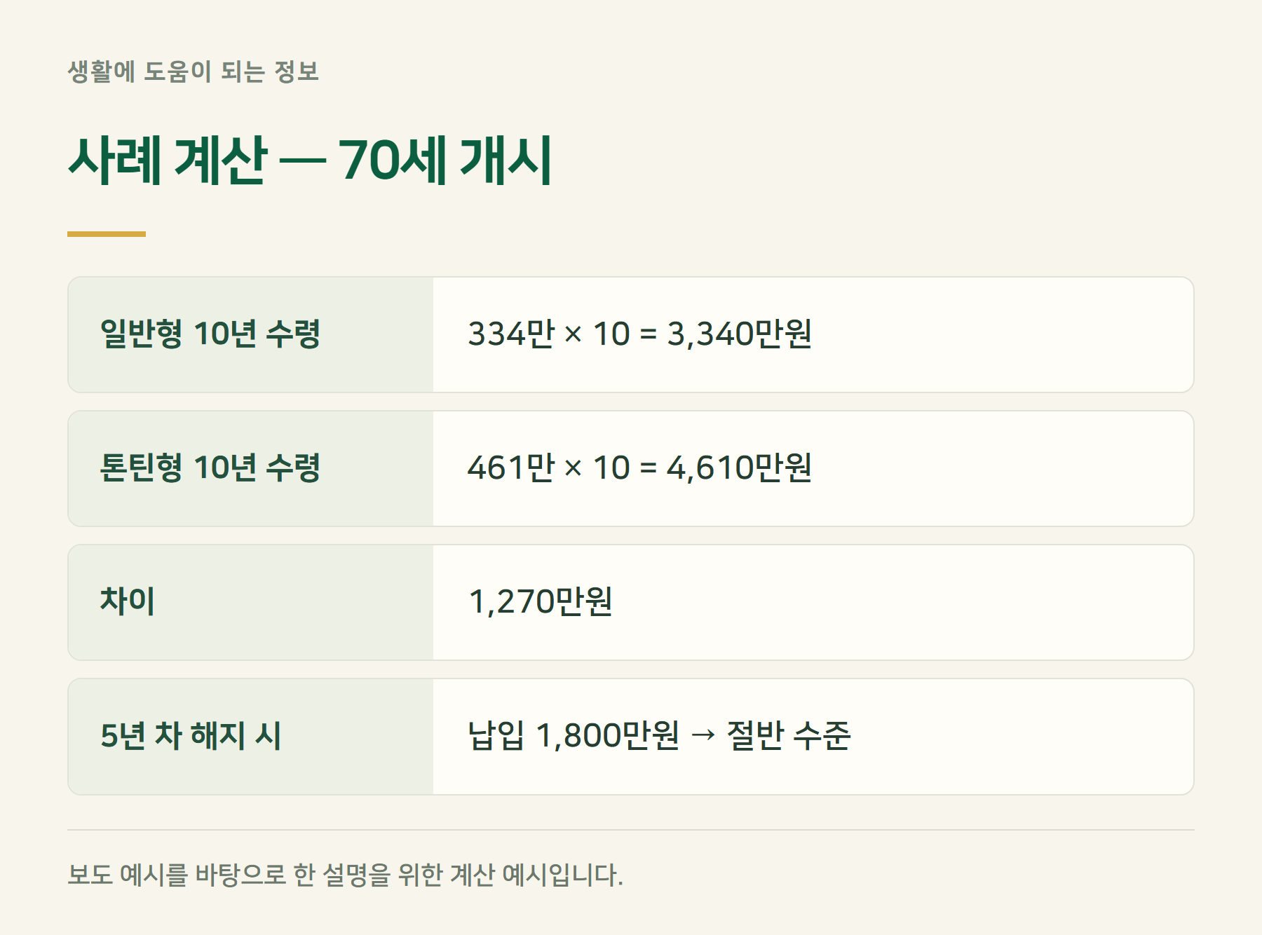 사례계산