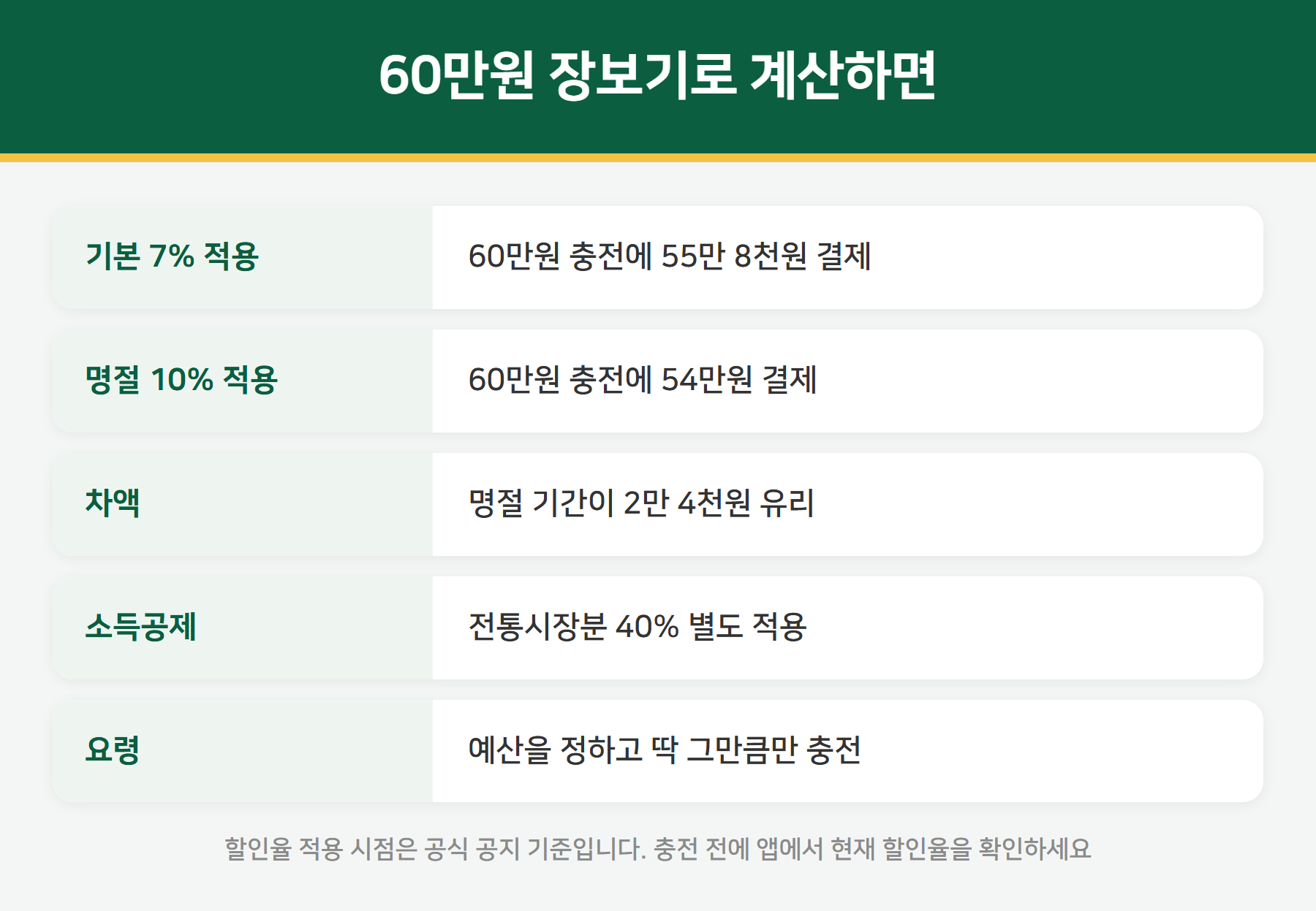 온누리상품권 기본 할인율 7% — 명절 10%