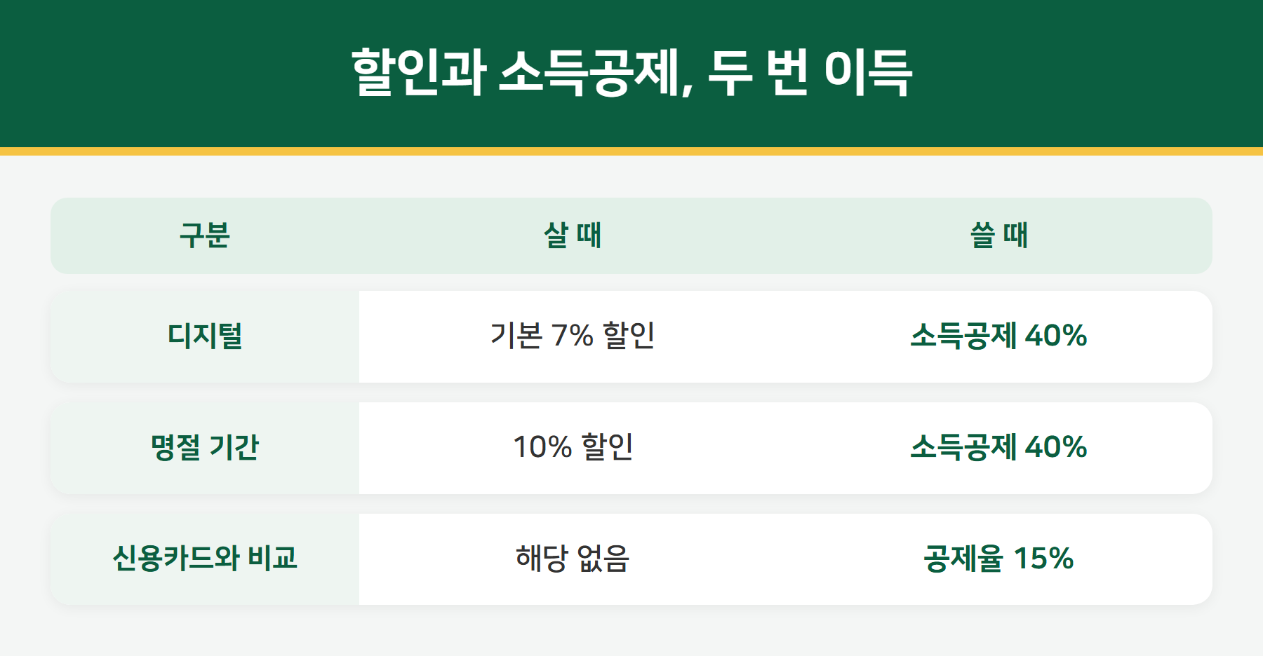 온누리상품권 기본 할인율 7% — 명절 10%
