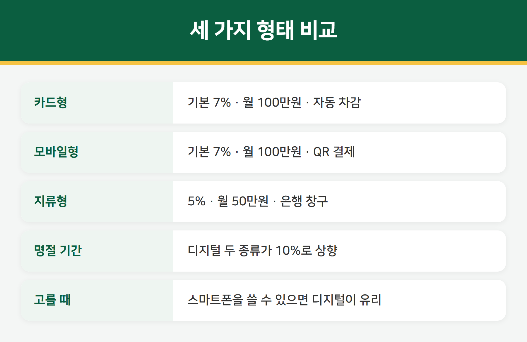 온누리상품권 기본 할인율 7% — 명절 10%