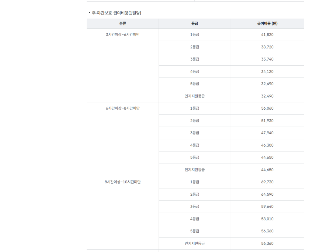 주야간보호 수가표 2026 — 등급·시간별 하루 비용