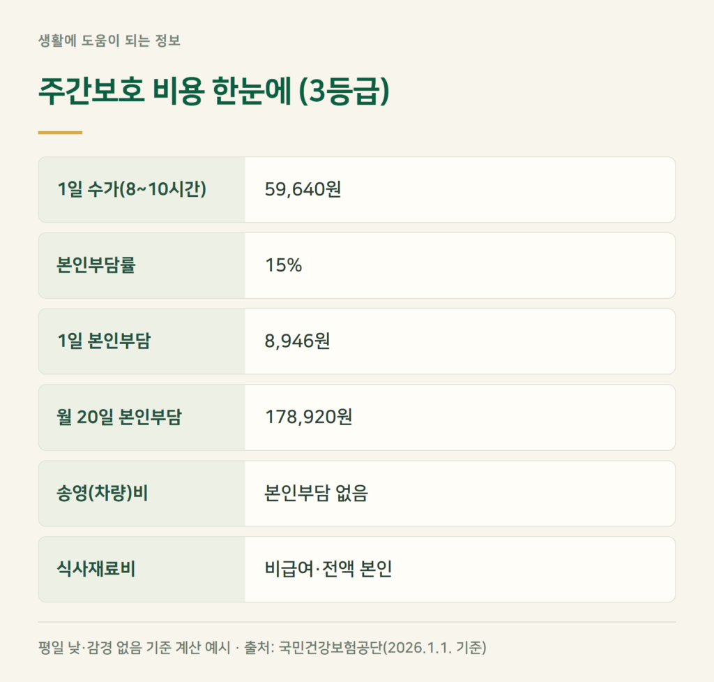 노인주간보호센터 비용, 한 달에 실제로 얼마인가요?