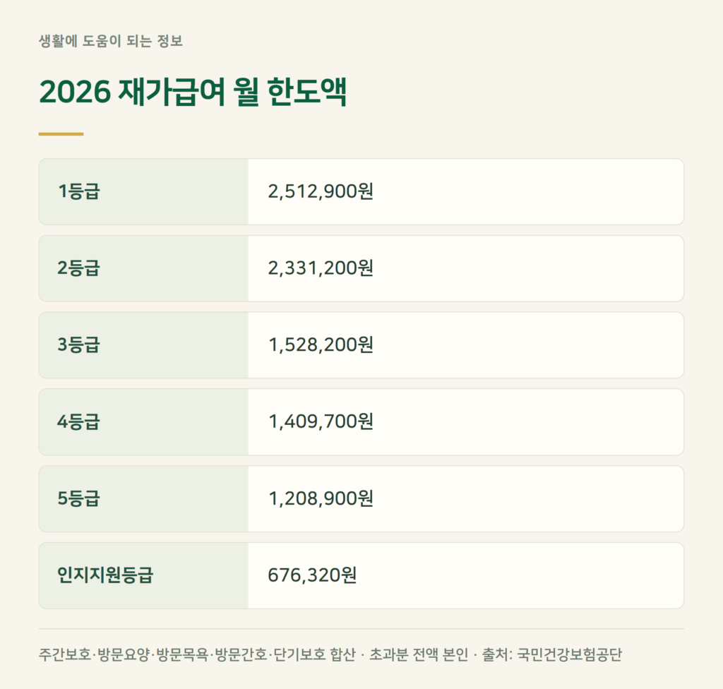 2026 장기요양 등급별 월 한도액, 주간보호는 이 안에서