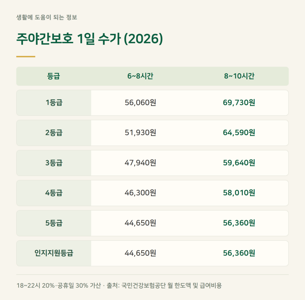 주야간보호 수가표 2026 — 등급·시간별 하루 비용