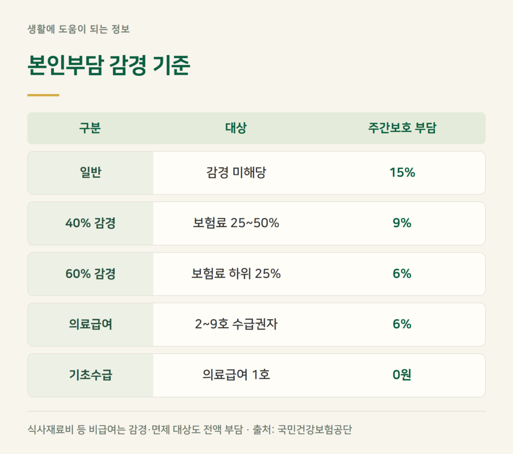 장기요양 본인부담금 감경, 60%·40% 대상과 기초수급자