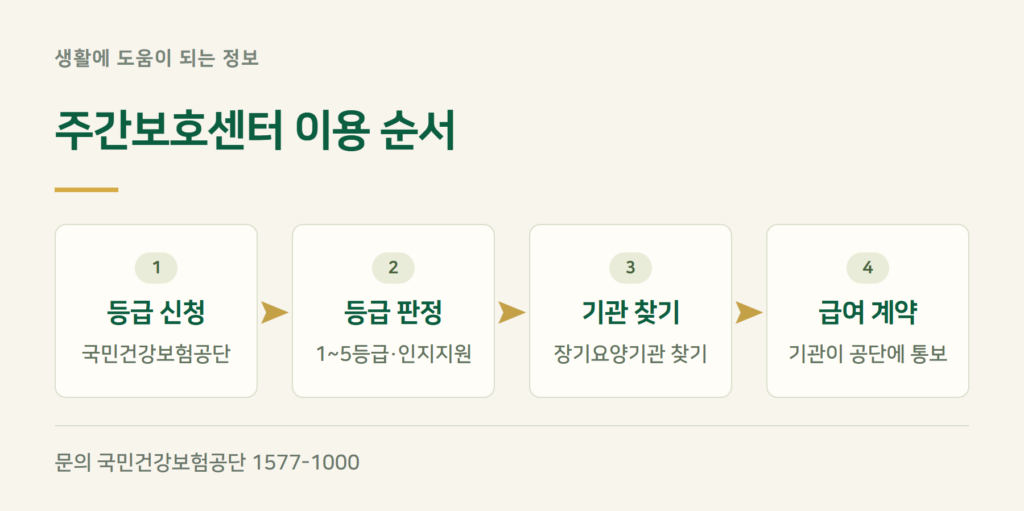 주간보호센터 이용 신청 방법