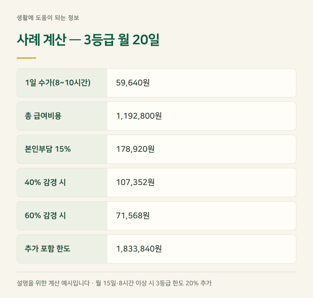 사례 계산 — 3등급 어머니가 월 20일 다니면