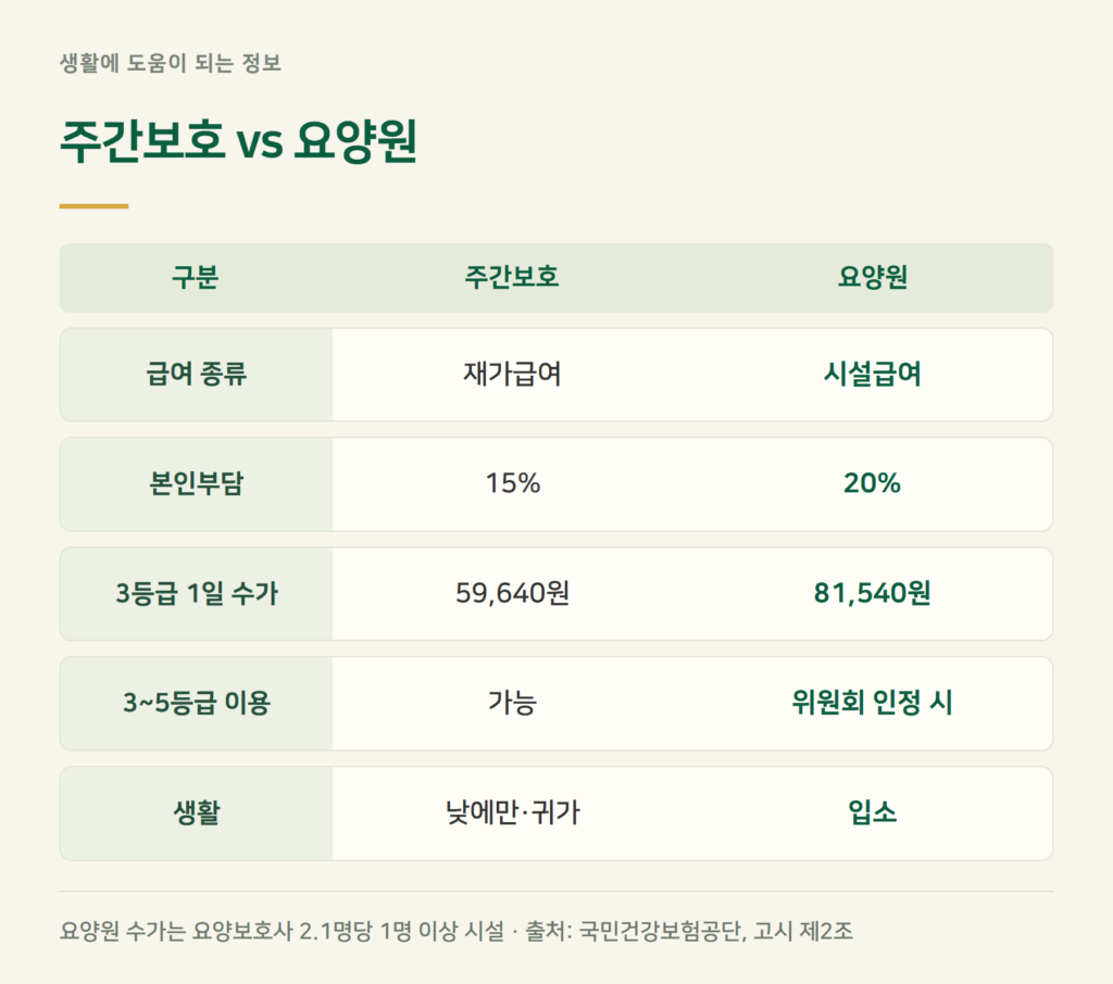 주간보호센터와 요양원, 비용은 얼마나 다른가요?