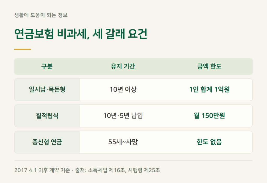 연금보험 비과세 요건, 내 계약은 어느 쪽인가?