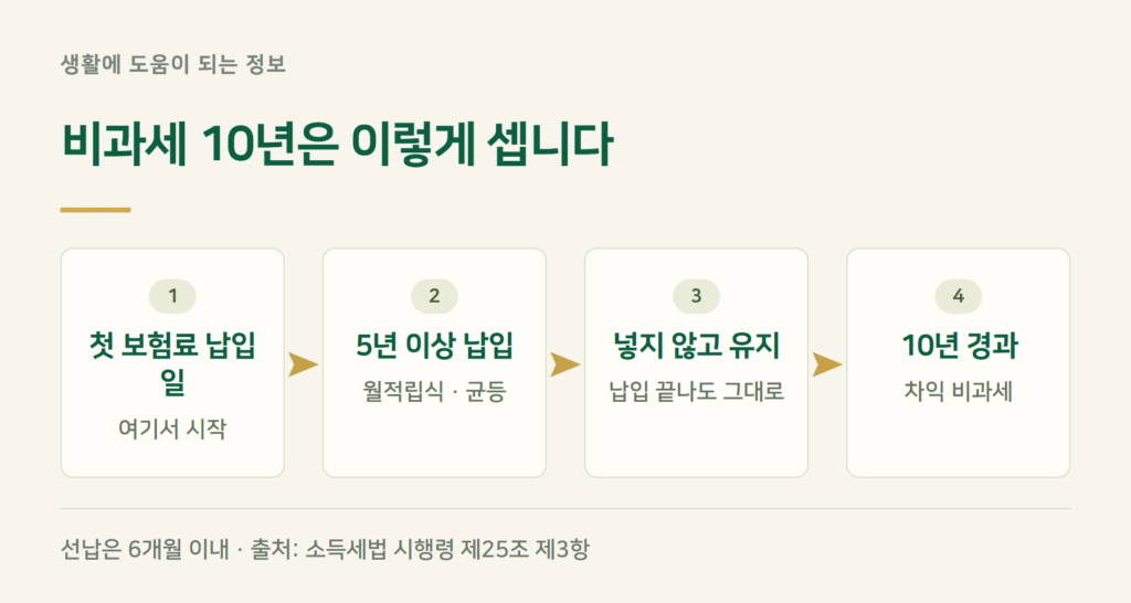 연금보험 비과세 10년, 날짜는 언제부터 세나?