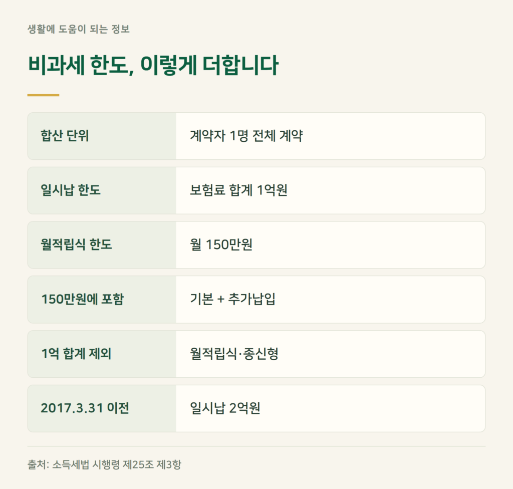연금보험 비과세 한도 1억·월 150만원, 어떻게 합산하나?
