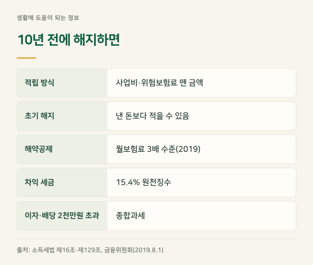 연금보험 해지시 불이익, 세금과 원금 손실