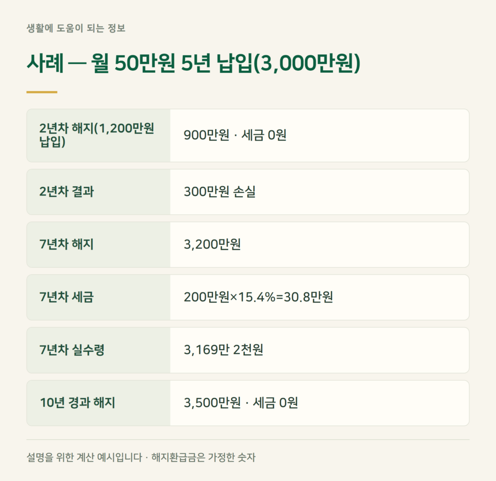 사례 계산 — 월 50만원 5년 납입, 언제 깨면 얼마?